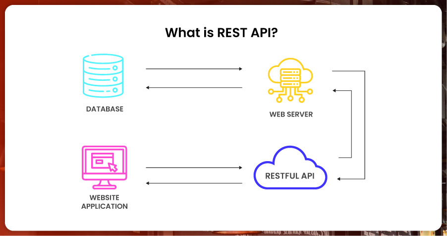 Developing-a-REST-API-for-Data-Sharing